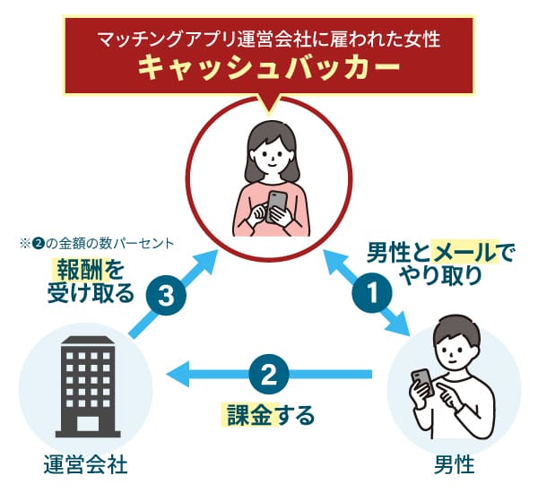 キャッシュバッカーの説明