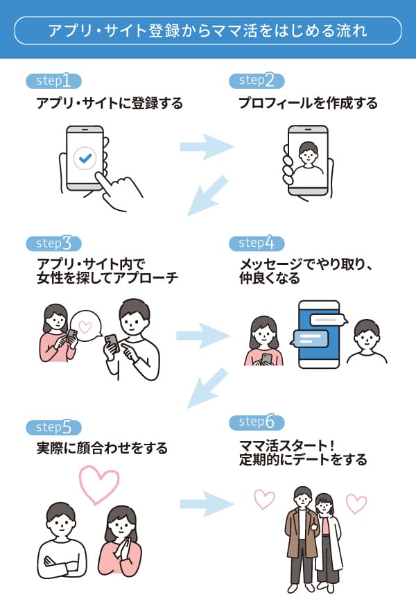 アプリ・サイト登録からママ活募集までの流れ